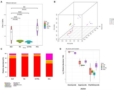 Altered gut fungi in systemic lupus erythematosus – A pilot study